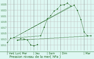 Graphe de la pression atmosphrique prvue pour Mazinghien