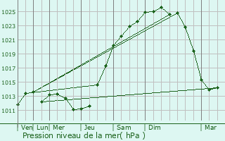 Graphe de la pression atmosphrique prvue pour Hordain