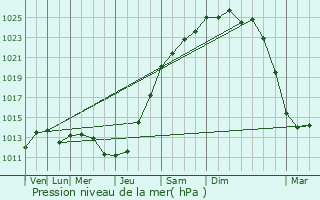 Graphe de la pression atmosphrique prvue pour Cattenires