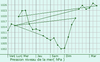 Graphe de la pression atmosphrique prvue pour Turuntayevo