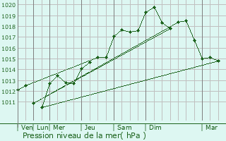 Graphe de la pression atmosphrique prvue pour Mudaison