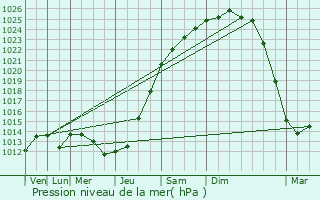 Graphe de la pression atmosphrique prvue pour Don