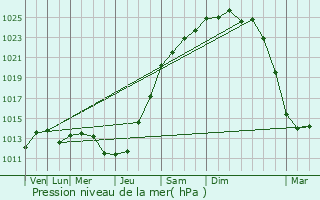 Graphe de la pression atmosphrique prvue pour Rumilly-en-Cambrsis