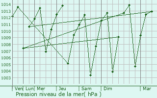 Graphe de la pression atmosphrique prvue pour Jauja