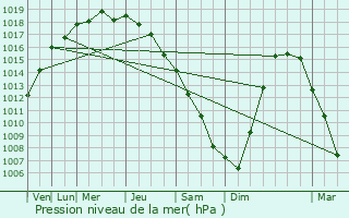 Graphe de la pression atmosphrique prvue pour Portrush
