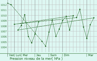 Graphe de la pression atmosphrique prvue pour Kontcha