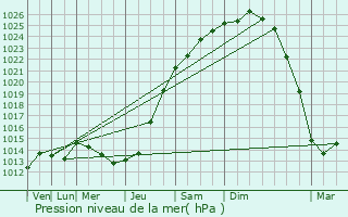 Graphe de la pression atmosphrique prvue pour West-Cappel