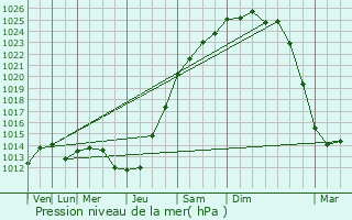 Graphe de la pression atmosphrique prvue pour Doignies