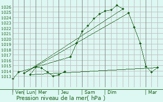 Graphe de la pression atmosphrique prvue pour Esquelbecq