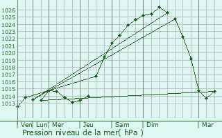 Graphe de la pression atmosphrique prvue pour Bierne