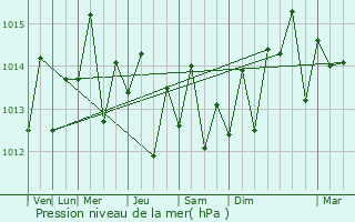 Graphe de la pression atmosphrique prvue pour Grande Rivire du Nord