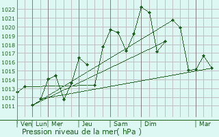 Graphe de la pression atmosphrique prvue pour Saint-Gervais-les-Bains