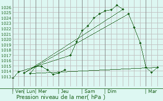 Graphe de la pression atmosphrique prvue pour Brouckerque