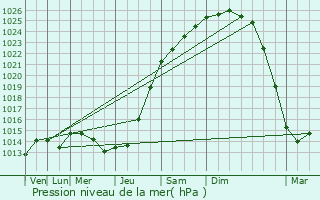 Graphe de la pression atmosphrique prvue pour Quernes