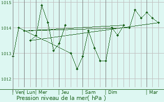 Graphe de la pression atmosphrique prvue pour Les Cayes