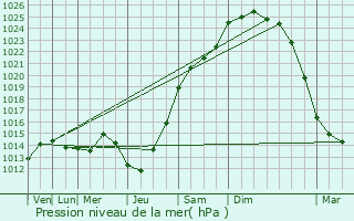 Graphe de la pression atmosphrique prvue pour Montmirail