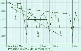 Graphe de la pression atmosphrique prvue pour Sinfra