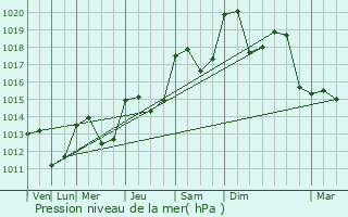 Graphe de la pression atmosphrique prvue pour Saint-Guilhem-le-Dsert