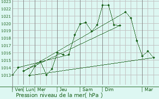 Graphe de la pression atmosphrique prvue pour Lyaud