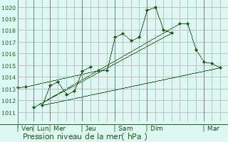 Graphe de la pression atmosphrique prvue pour Vendmian