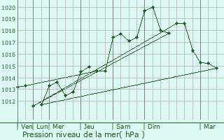 Graphe de la pression atmosphrique prvue pour Plaissan