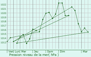 Graphe de la pression atmosphrique prvue pour Onnion