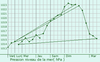 Graphe de la pression atmosphrique prvue pour Dole