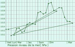 Graphe de la pression atmosphrique prvue pour Campagnan