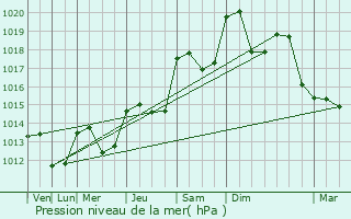 Graphe de la pression atmosphrique prvue pour Brignac