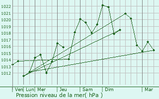 Graphe de la pression atmosphrique prvue pour Albertville