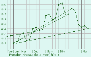 Graphe de la pression atmosphrique prvue pour Le Bosc