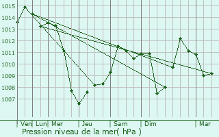 Graphe de la pression atmosphrique prvue pour Lorton