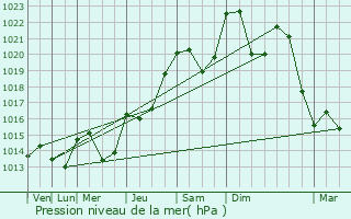 Graphe de la pression atmosphrique prvue pour Saint-Genis-Pouilly