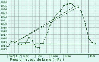 Graphe de la pression atmosphrique prvue pour Les Pavillons-sous-Bois