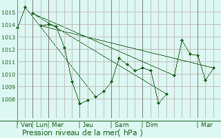 Graphe de la pression atmosphrique prvue pour Lochearn