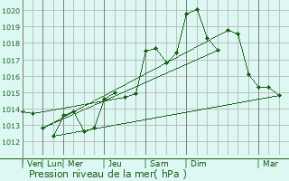 Graphe de la pression atmosphrique prvue pour Pouzolles