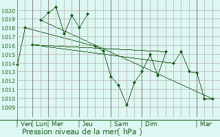 Graphe de la pression atmosphrique prvue pour Soja