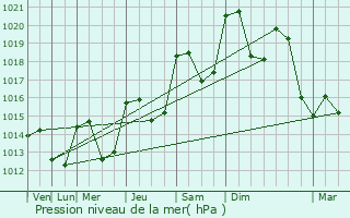 Graphe de la pression atmosphrique prvue pour Romiguires