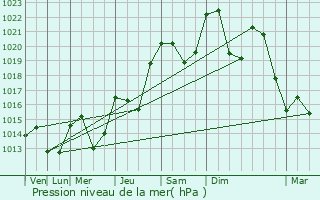 Graphe de la pression atmosphrique prvue pour Mres