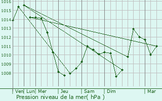 Graphe de la pression atmosphrique prvue pour Bel Air North