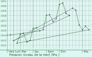 Graphe de la pression atmosphrique prvue pour La Tour-sur-Orb