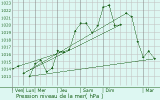 Graphe de la pression atmosphrique prvue pour loise