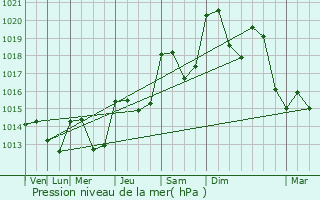 Graphe de la pression atmosphrique prvue pour Combes