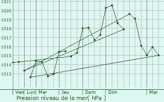 Graphe de la pression atmosphrique prvue pour Colombires-sur-Orb