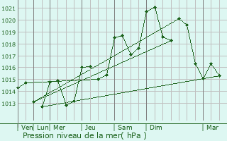 Graphe de la pression atmosphrique prvue pour Ceilhes-et-Rocozels