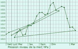 Graphe de la pression atmosphrique prvue pour Lagnieu