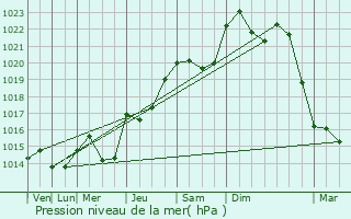 Graphe de la pression atmosphrique prvue pour Rillieux-La-Pape