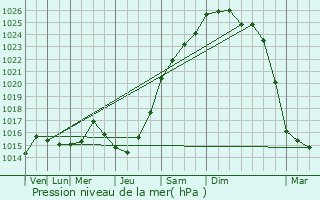 Graphe de la pression atmosphrique prvue pour Oinville-sur-Montcient