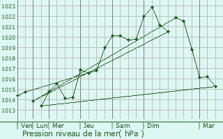 Graphe de la pression atmosphrique prvue pour Villefontaine