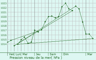 Graphe de la pression atmosphrique prvue pour Saint-Genis-Laval